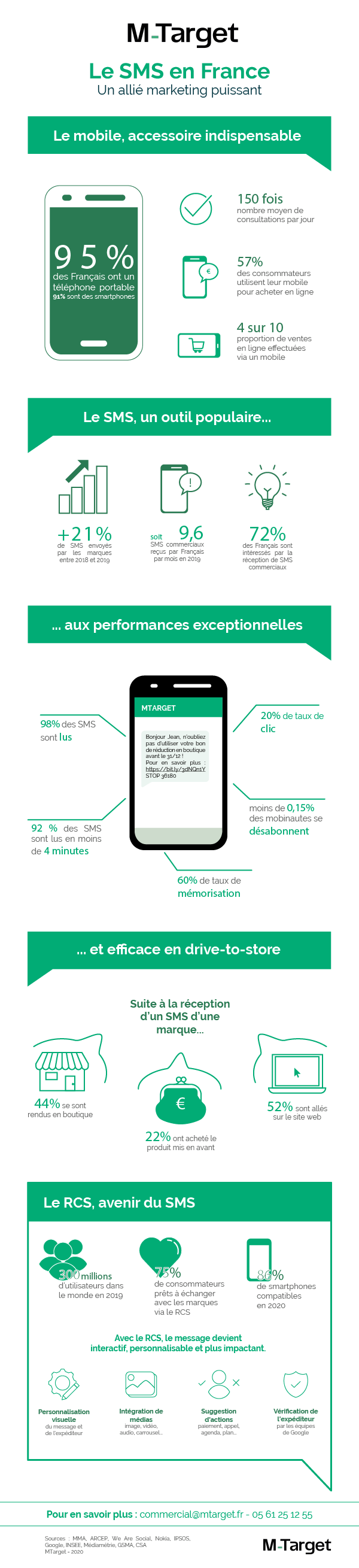 Infographie SMS