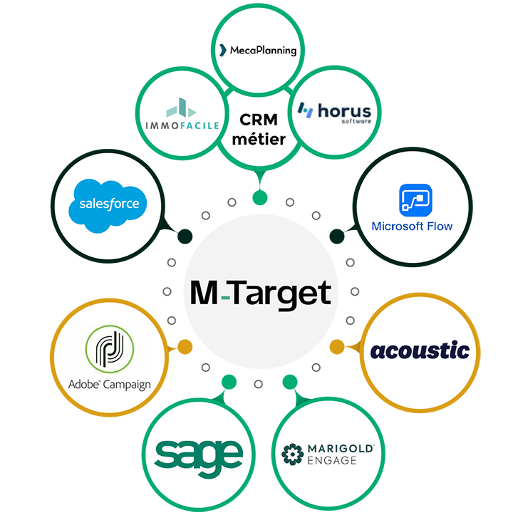 Connexions CRM M Target