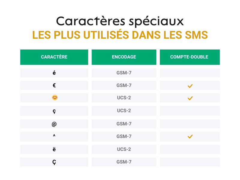 2. Tableau des caractères spéciaux les plus utilisés dans les SMS