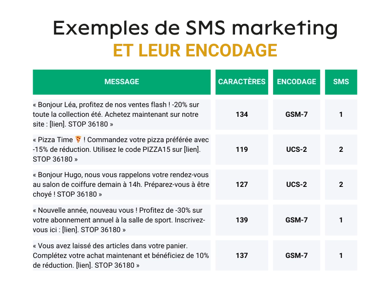 3. Tableau d’exemples de SMS marketing et leur encodage